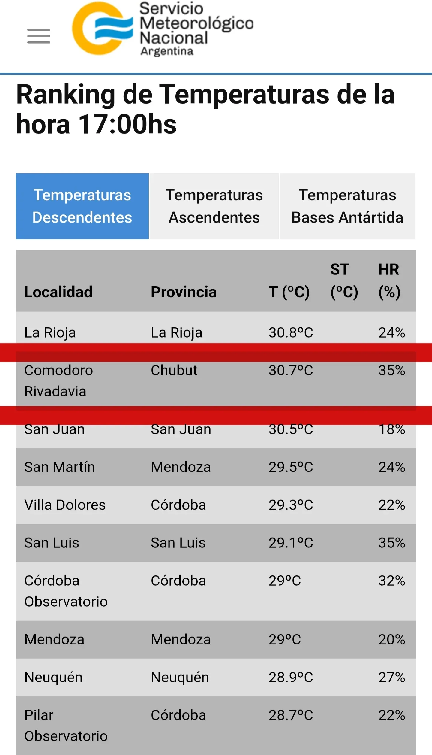 Pico de calor primaveral: Comodoro y Rada Tilly, entre las ciudades más cálidas del país